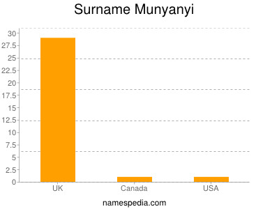 Surname Munyanyi