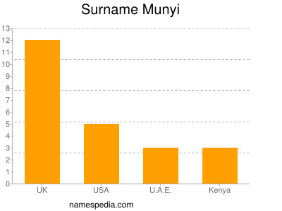 Surname Munyi