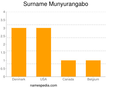 nom Munyurangabo