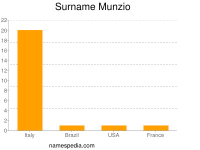 Surname Munzio
