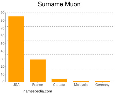 Surname Muon