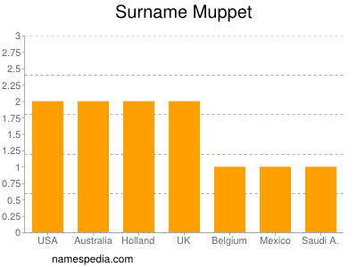 Surname Muppet