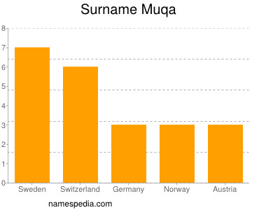 Surname Muqa
