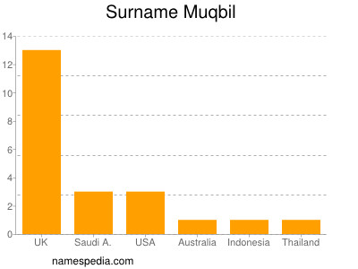 Surname Muqbil