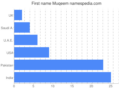 Given name Muqeem