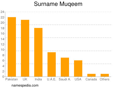Surname Muqeem