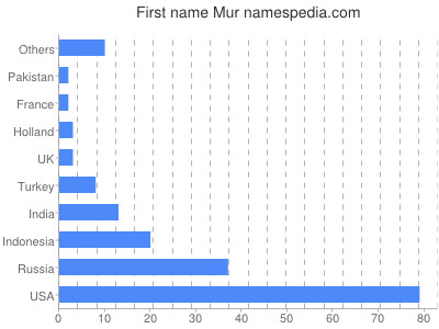 Given name Mur