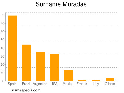 Surname Muradas