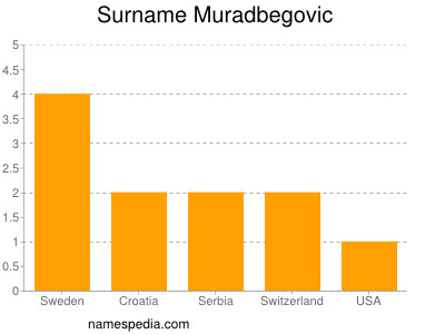 Surname Muradbegovic