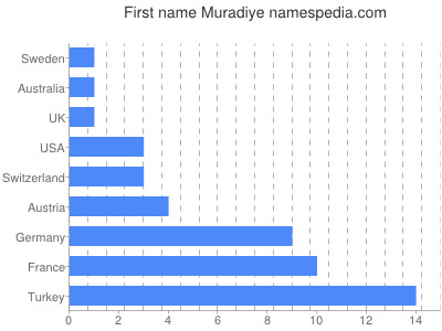 Given name Muradiye