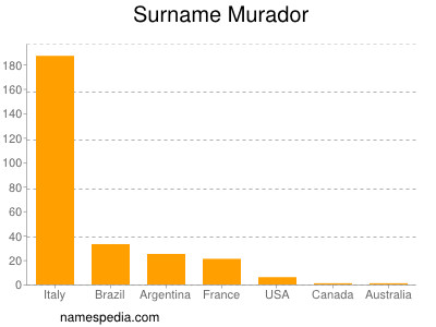 Surname Murador