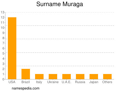 Surname Muraga