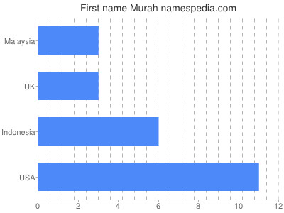 Given name Murah