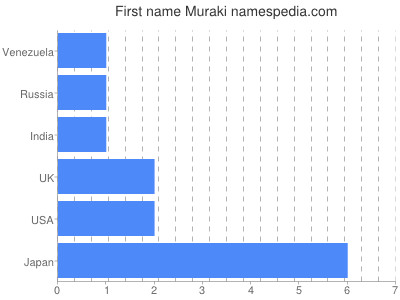 Vornamen Muraki