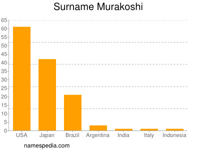 Familiennamen Murakoshi