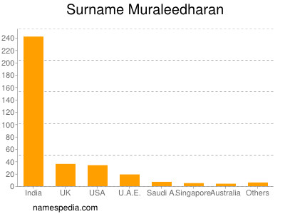 Surname Muraleedharan