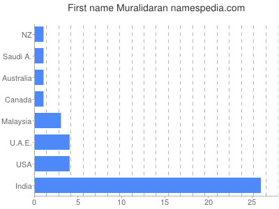 Given name Muralidaran