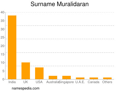 Surname Muralidaran