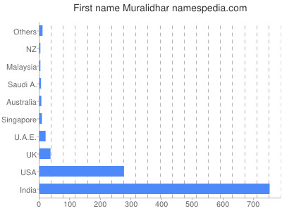 Given name Muralidhar