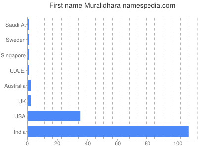 Vornamen Muralidhara