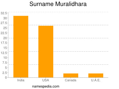 Familiennamen Muralidhara