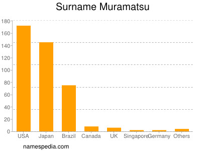 Surname Muramatsu