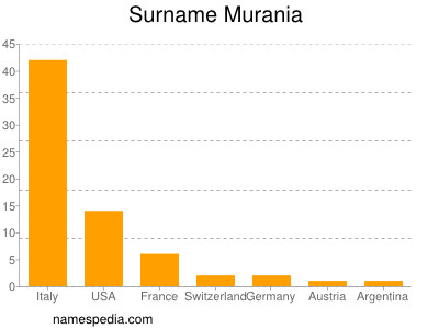 Surname Murania
