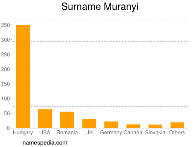 Surname Muranyi