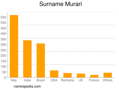 Surname Murari