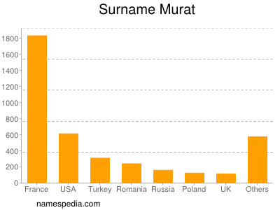 Surname Murat