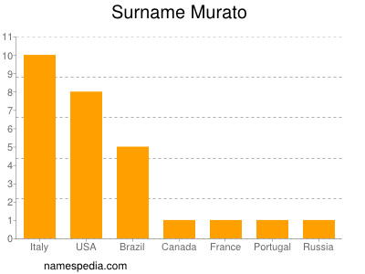 Surname Murato
