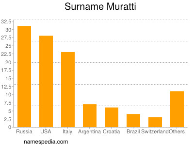 Surname Muratti