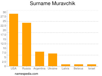 nom Muravchik