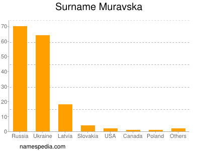 nom Muravska