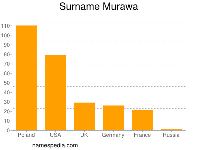 Surname Murawa