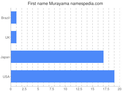 Given name Murayama