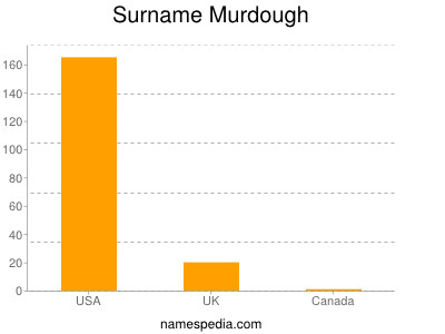 Surname Murdough