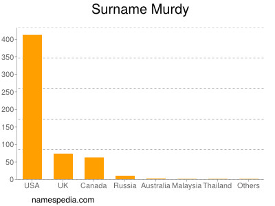 Surname Murdy
