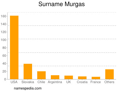 Surname Murgas