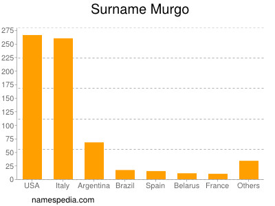 nom Murgo