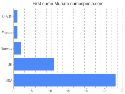 Given name Muriam
