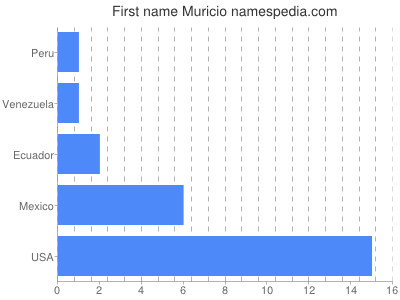 Given name Muricio