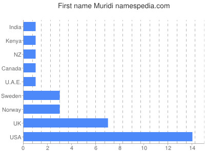 Given name Muridi