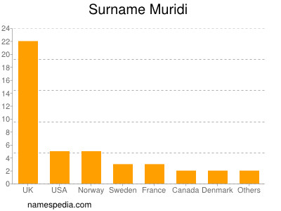 Surname Muridi