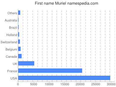 prenom Muriel
