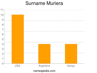 Surname Muriera