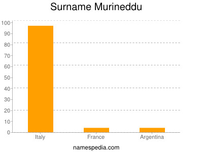 nom Murineddu