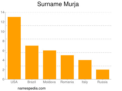 Surname Murja