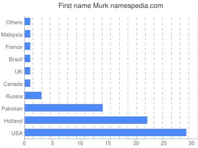 Given name Murk