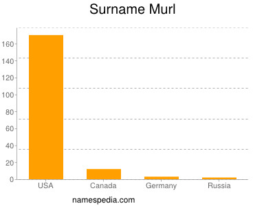 Surname Murl